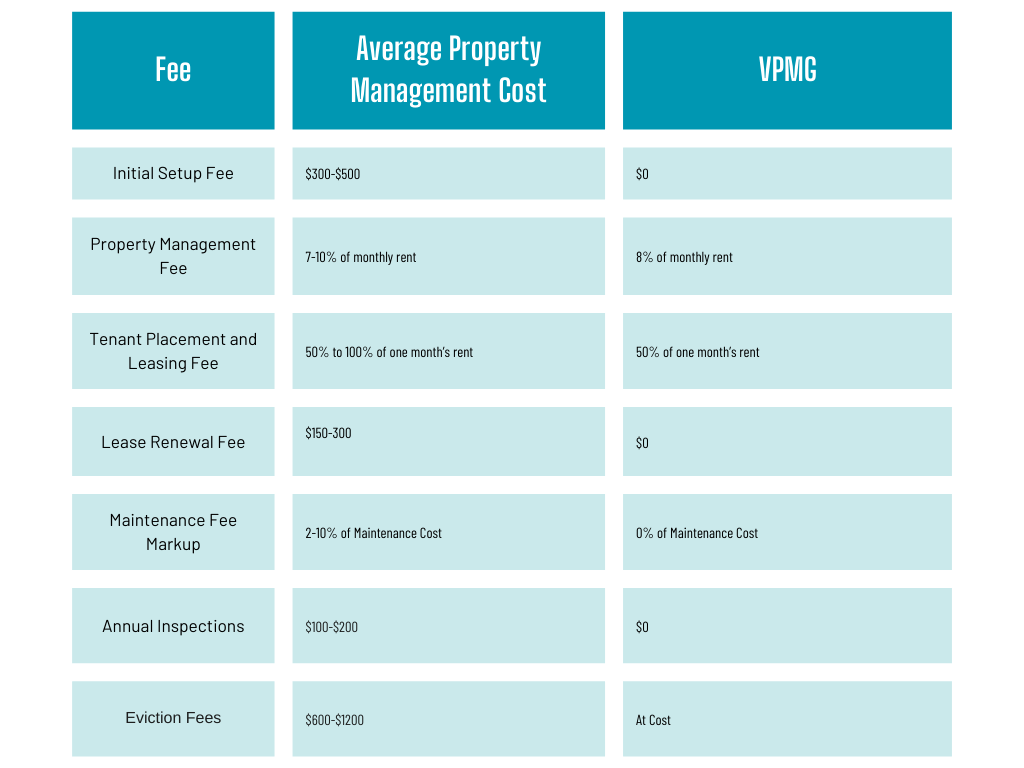 Property Management Cost Vancouver