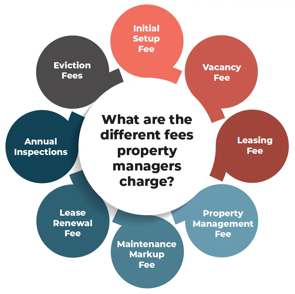 How Much Does Property Management Cost?